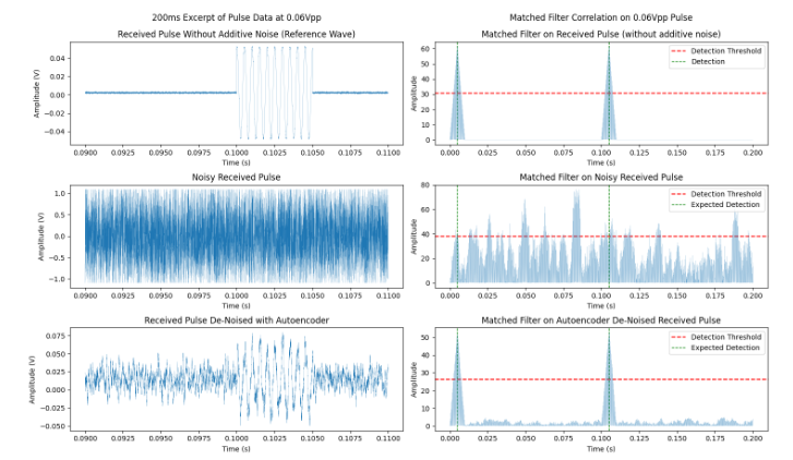 autoencoder vs matched filter on small input signals